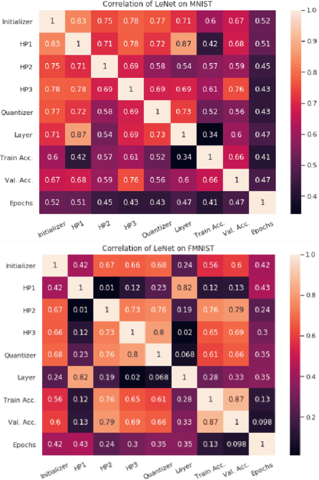 Figure 3 for Adaptive Precision Training (ADEPT): A dynamic fixed point quantized sparsifying training approach for DNNs