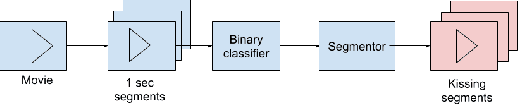 Figure 1 for Detecting Kissing Scenes in a Database of Hollywood Films