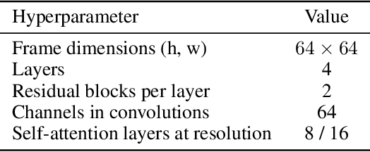 Figure 4 for Transformers are Sample Efficient World Models