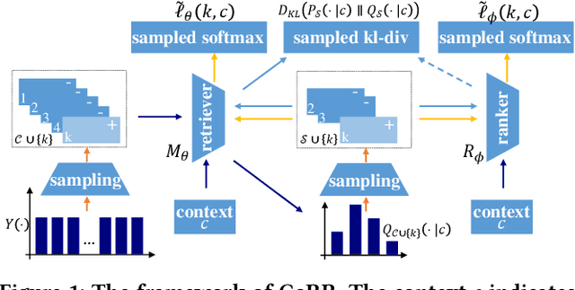 Figure 1 for Cooperative Retriever and Ranker in Deep Recommenders