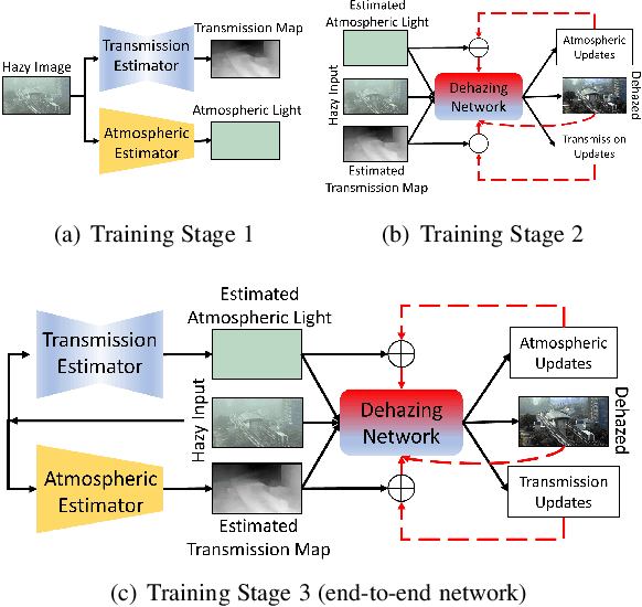 Figure 1 for Transmission Map and Atmospheric Light Guided Iterative Updater Network for Single Image Dehazing