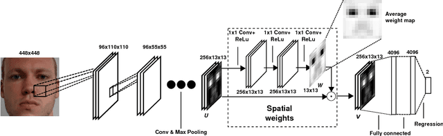 Figure 2 for It's Written All Over Your Face: Full-Face Appearance-Based Gaze Estimation