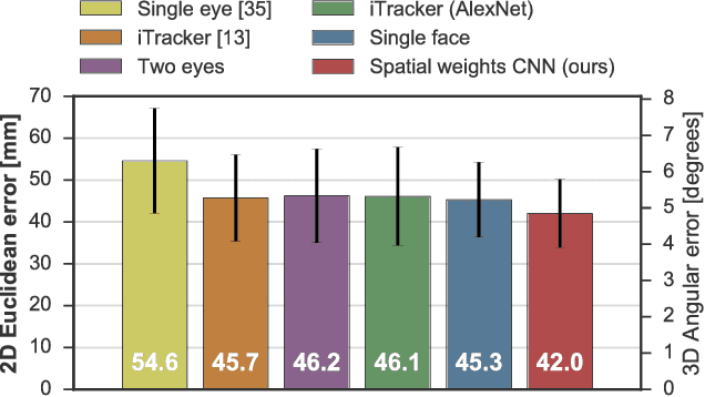 Figure 3 for It's Written All Over Your Face: Full-Face Appearance-Based Gaze Estimation
