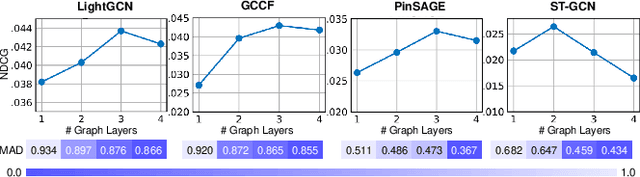 Figure 1 for Hypergraph Contrastive Collaborative Filtering