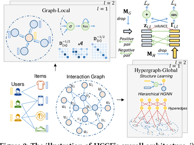 Figure 3 for Hypergraph Contrastive Collaborative Filtering