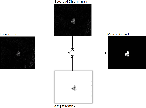 Figure 3 for An Efficient Approach for Object Detection and Tracking of Objects in a Video with Variable Background