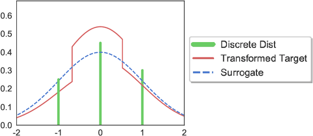 Figure 1 for Stein Variational Inference for Discrete Distributions