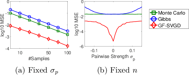 Figure 4 for Stein Variational Inference for Discrete Distributions