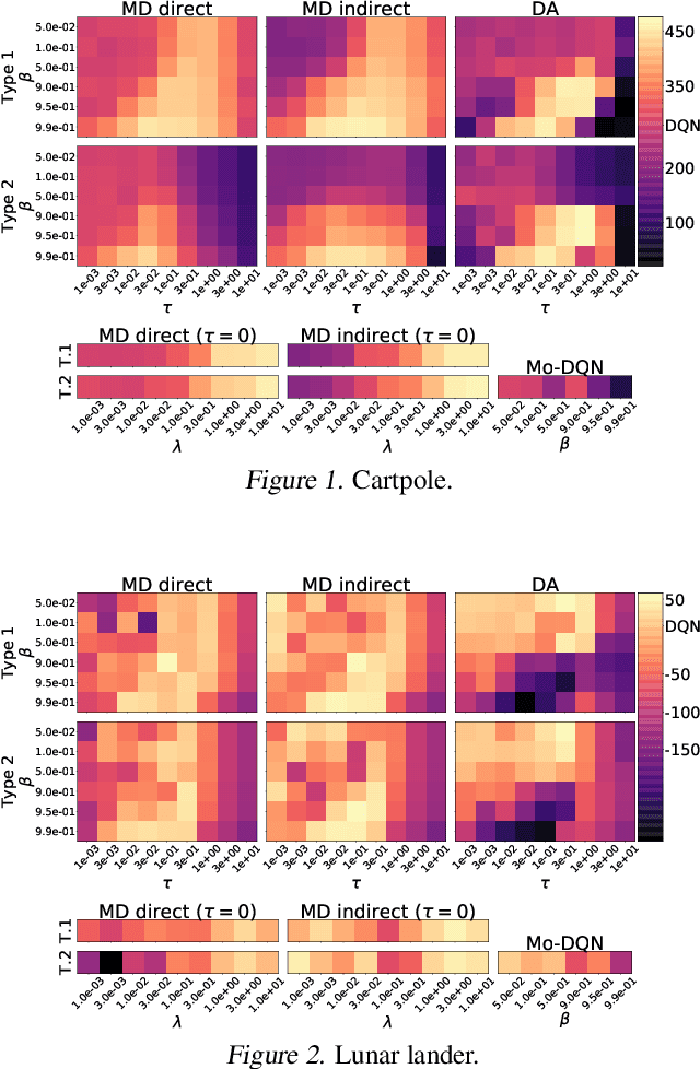 Figure 1 for Leverage the Average: an Analysis of Regularization in RL