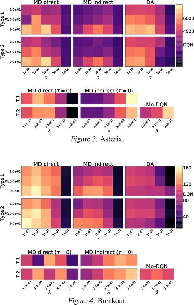 Figure 4 for Leverage the Average: an Analysis of Regularization in RL