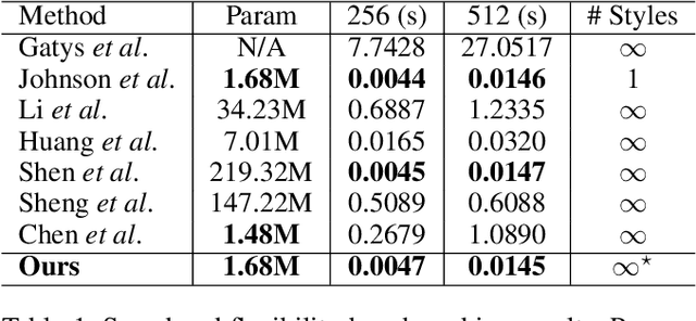 Figure 2 for MetaStyle: Three-Way Trade-Off Among Speed, Flexibility, and Quality in Neural Style Transfer