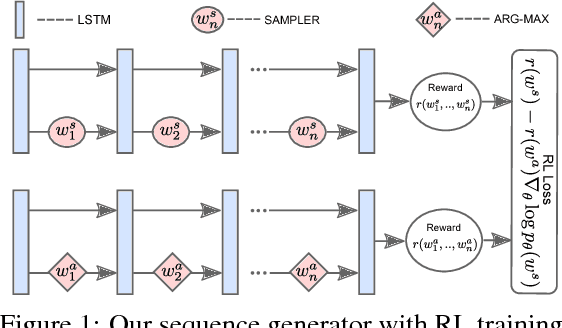Figure 1 for Multi-Reward Reinforced Summarization with Saliency and Entailment