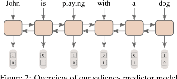 Figure 3 for Multi-Reward Reinforced Summarization with Saliency and Entailment