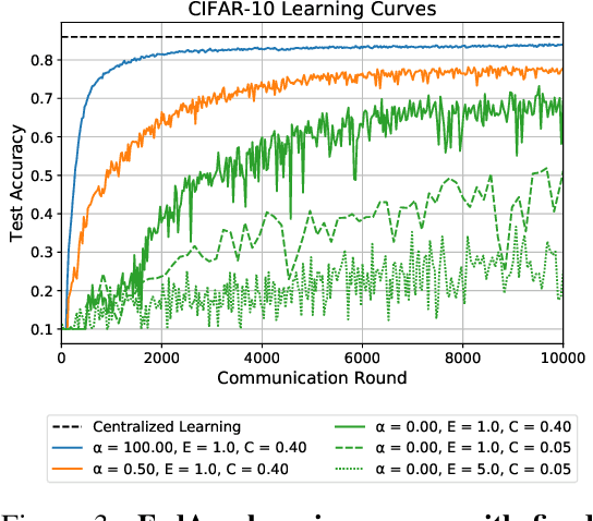 Figure 3 for Measuring the Effects of Non-Identical Data Distribution for Federated Visual Classification