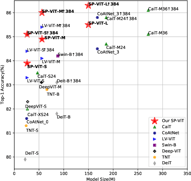 Figure 1 for SP-ViT: Learning 2D Spatial Priors for Vision Transformers