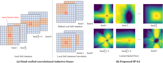 Figure 3 for SP-ViT: Learning 2D Spatial Priors for Vision Transformers
