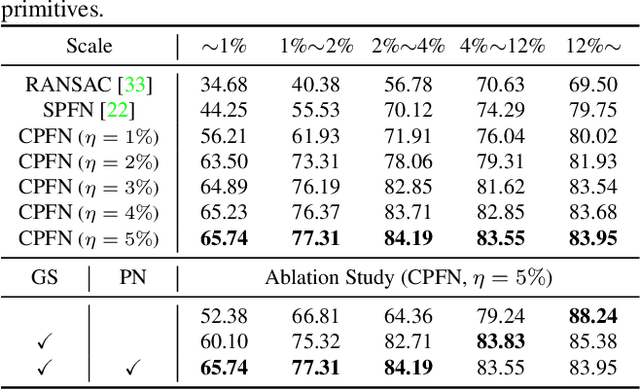 Figure 4 for CPFN: Cascaded Primitive Fitting Networks for High-Resolution Point Clouds