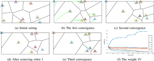 Figure 3 for Coverage Control for a Multi-robot Team with Heterogeneous Capabilities using Block Coordinate Descent  Method