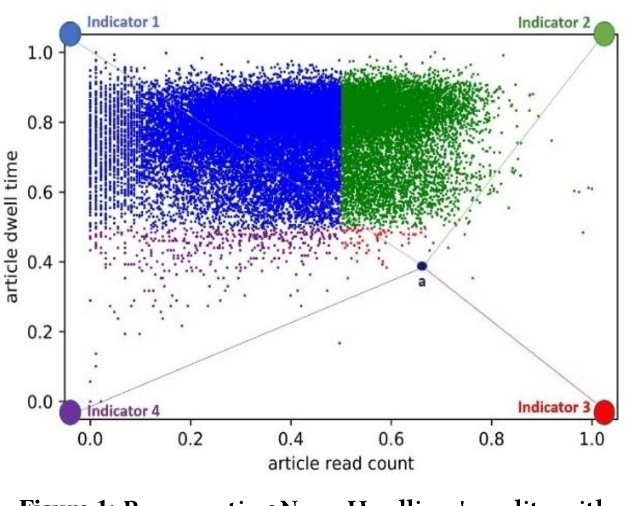 Figure 1 for Learning to Determine the Quality of News Headlines