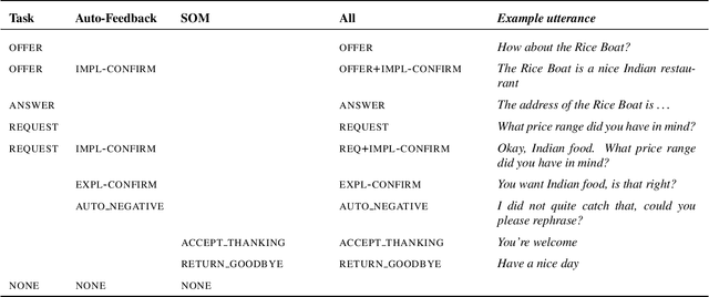 Figure 1 for Dialogue Strategy Adaptation to New Action Sets Using Multi-dimensional Modelling