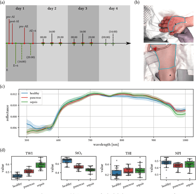 Figure 1 for Machine learning-based analysis of hyperspectral images for automated sepsis diagnosis