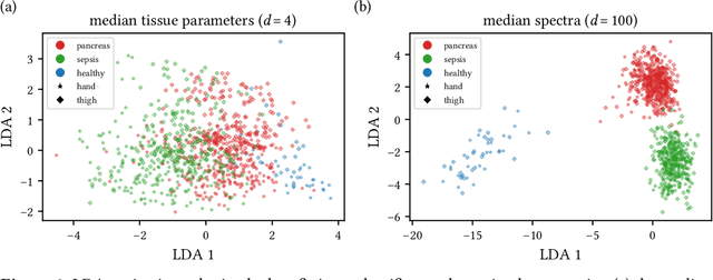 Figure 2 for Machine learning-based analysis of hyperspectral images for automated sepsis diagnosis