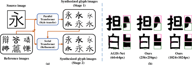 Figure 1 for FontTransformer: Few-shot High-resolution Chinese Glyph Image Synthesis via Stacked Transformers