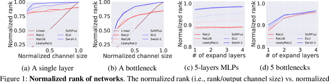 Figure 1 for ReXNet: Diminishing Representational Bottleneck on Convolutional Neural Network
