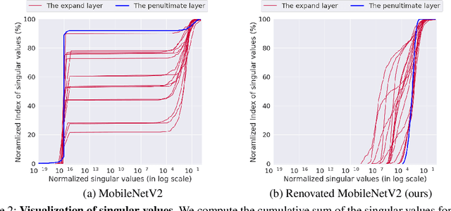 Figure 4 for ReXNet: Diminishing Representational Bottleneck on Convolutional Neural Network