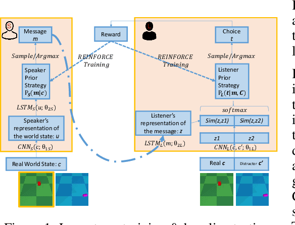 Figure 1 for Incorporating Pragmatic Reasoning Communication into Emergent Language