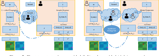 Figure 3 for Incorporating Pragmatic Reasoning Communication into Emergent Language