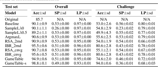 Figure 2 for Incorporating Pragmatic Reasoning Communication into Emergent Language