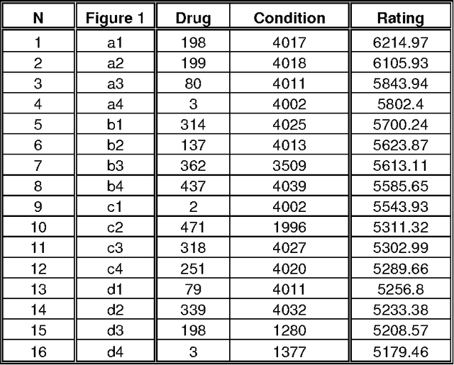 Figure 1 for Identifying relationships between drugs and medical conditions: winning experience in the Challenge 2 of the OMOP 2010 Cup