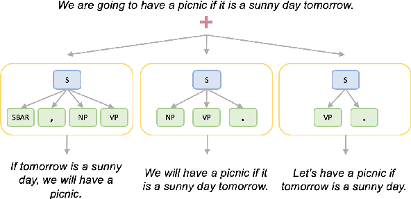 Figure 1 for Generating Syntactically Controlled Paraphrases without Using Annotated Parallel Pairs