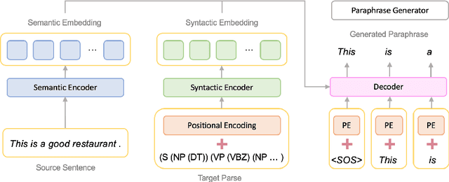 Figure 3 for Generating Syntactically Controlled Paraphrases without Using Annotated Parallel Pairs