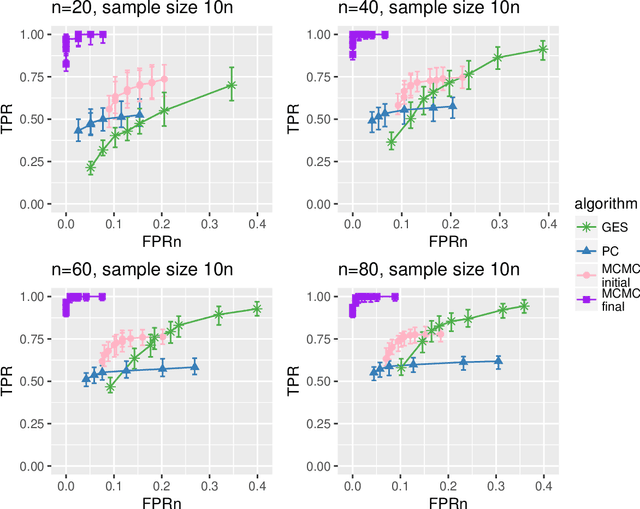 Figure 3 for Efficient Structure Learning and Sampling of Bayesian Networks