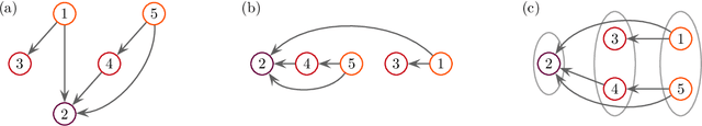 Figure 1 for Efficient Structure Learning and Sampling of Bayesian Networks