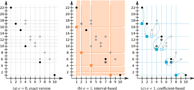Figure 2 for Exact and approximate determination of the Pareto set using minimal correction subsets