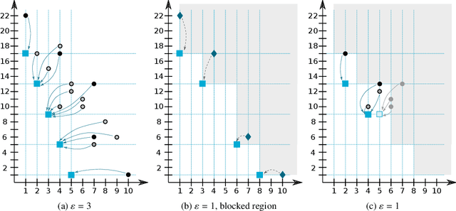 Figure 3 for Exact and approximate determination of the Pareto set using minimal correction subsets