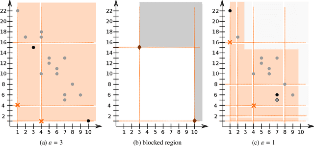Figure 4 for Exact and approximate determination of the Pareto set using minimal correction subsets
