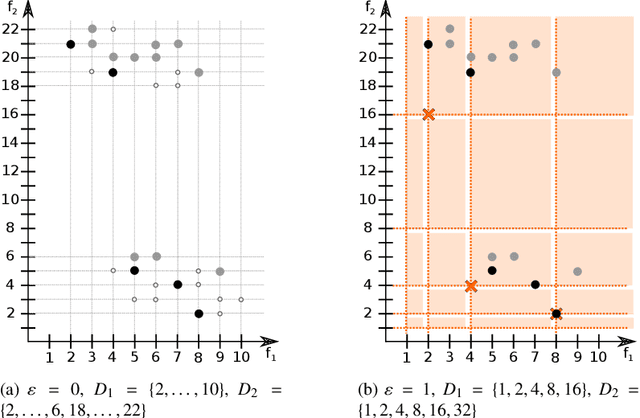 Figure 1 for Exact and approximate determination of the Pareto set using minimal correction subsets