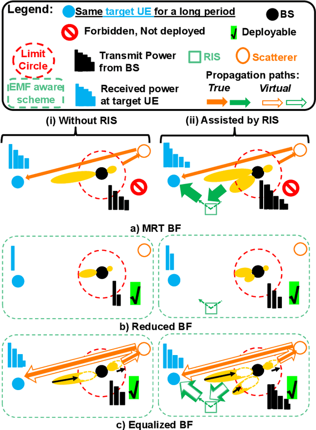 Figure 1 for A Novel RIS-Aided EMF Exposure Aware Approach using an Angularly Equalized Virtual Propagation Channel