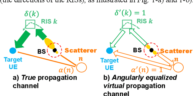 Figure 2 for A Novel RIS-Aided EMF Exposure Aware Approach using an Angularly Equalized Virtual Propagation Channel