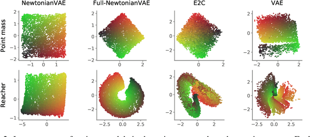 Figure 2 for NewtonianVAE: Proportional Control and Goal Identification from Pixels via Physical Latent Spaces