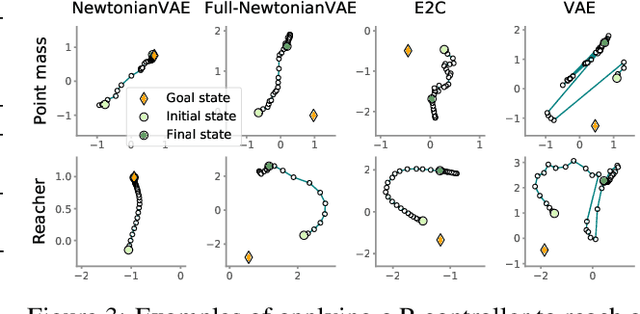 Figure 3 for NewtonianVAE: Proportional Control and Goal Identification from Pixels via Physical Latent Spaces