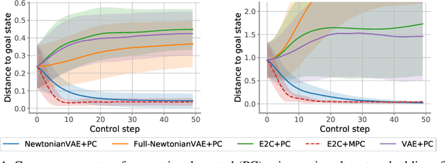 Figure 4 for NewtonianVAE: Proportional Control and Goal Identification from Pixels via Physical Latent Spaces