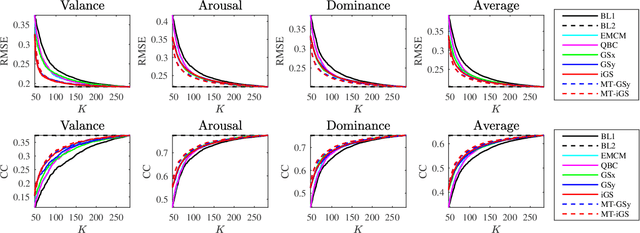 Figure 1 for Affect Estimation in 3D Space Using Multi-Task Active Learning for Regression