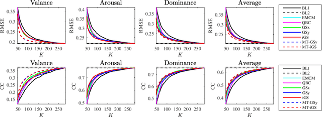 Figure 3 for Affect Estimation in 3D Space Using Multi-Task Active Learning for Regression