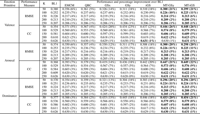 Figure 2 for Affect Estimation in 3D Space Using Multi-Task Active Learning for Regression