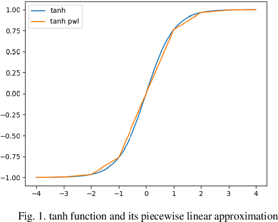 Figure 1 for Comparative Analysis of Polynomial and Rational Approximations of Hyperbolic Tangent Function for VLSI Implementation